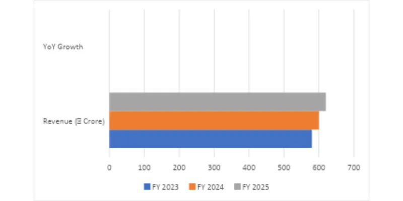 Revenue Trend Chart